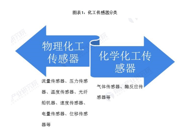 2021年中國(guó)化工傳感器行業(yè)市場(chǎng)規(guī)模將達(dá)